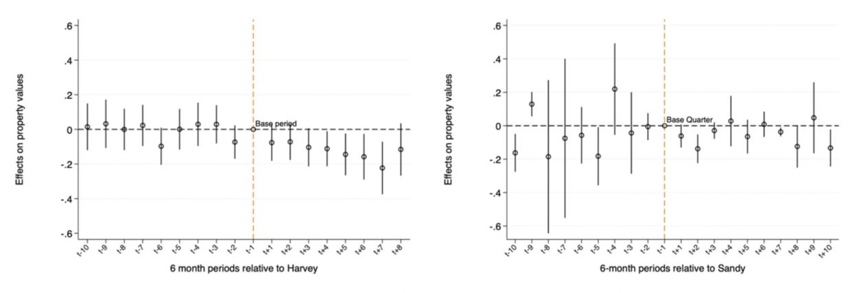 One chart displays a decrease in asset value after the hurricanes make landfall, especially so for Hurricane Harvey.