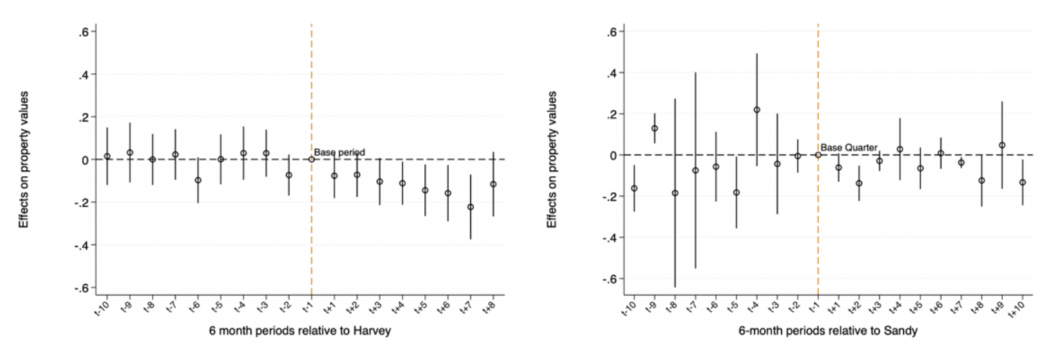 One chart displays a decrease in asset value after the hurricanes make landfall, especially so for Hurricane Harvey.