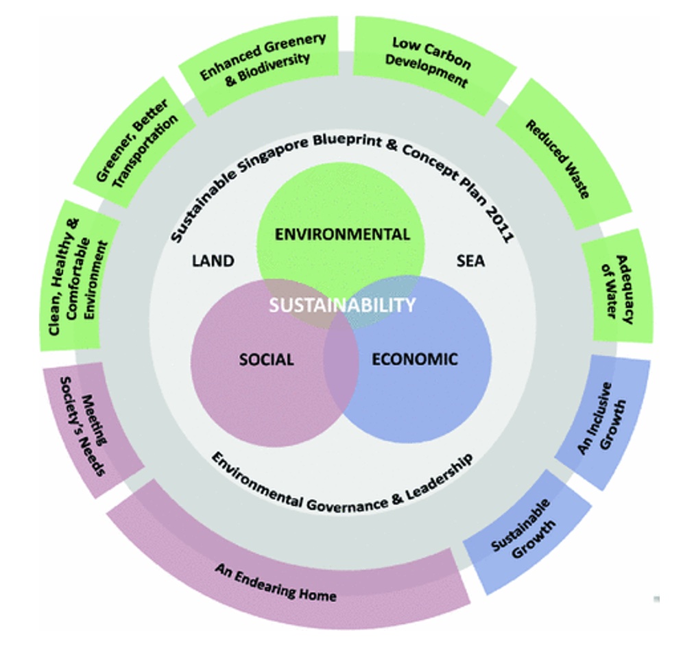 Singapore graphic for ESG in cities